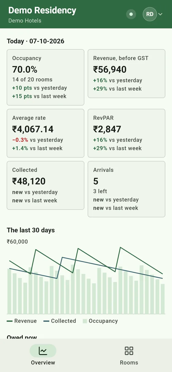 The owner dashboard on an Android phone: occupancy, revenue, average rate, collections and arrivals for today, and a chart of the last 30 days.
